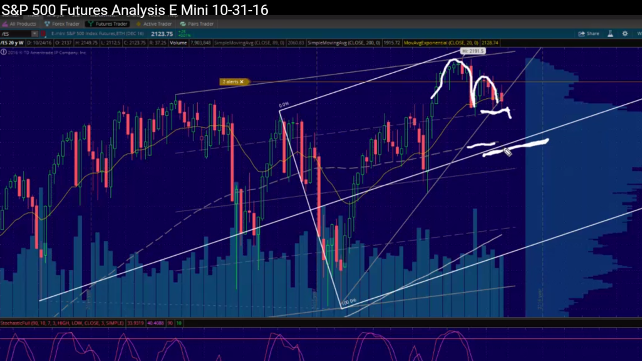 S P 500 Futures Analysis E Mini 10 31 16
