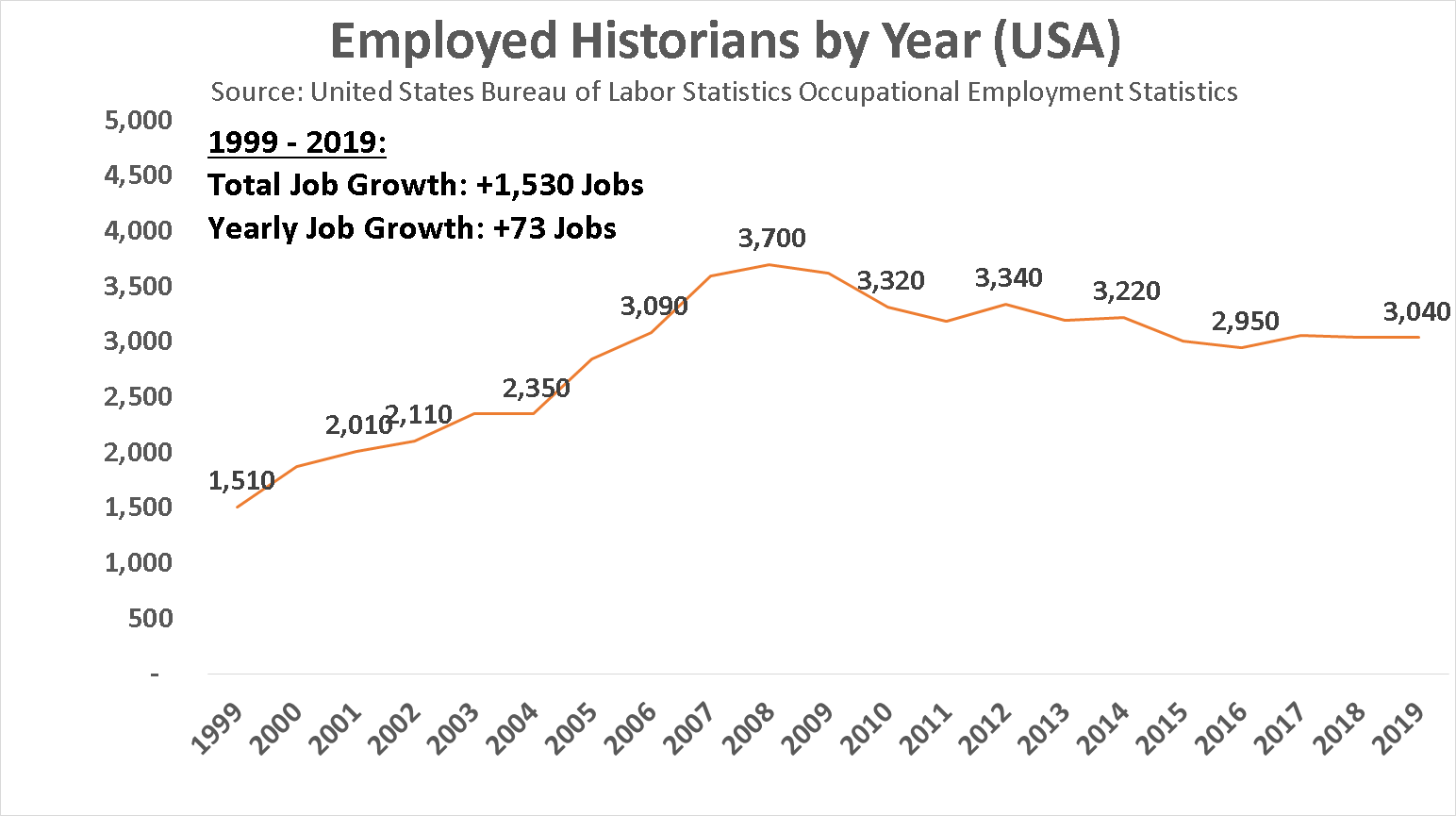 a Historian in 2021? Salaries, Jobs, Forecast