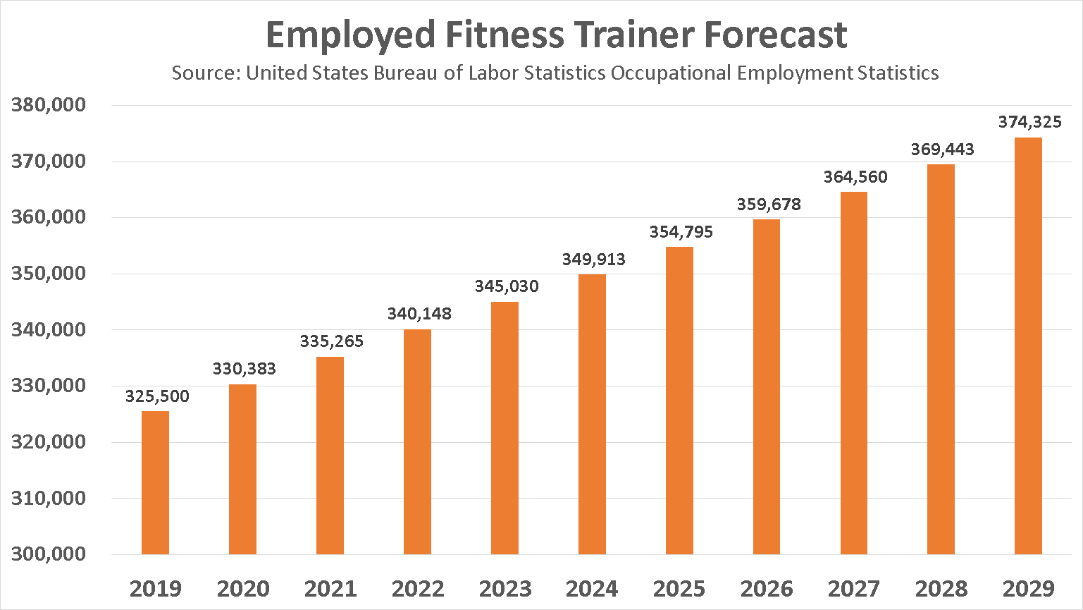 a Fitness Trainer in 2020? Salaries, Job Marker, Myers Briggs