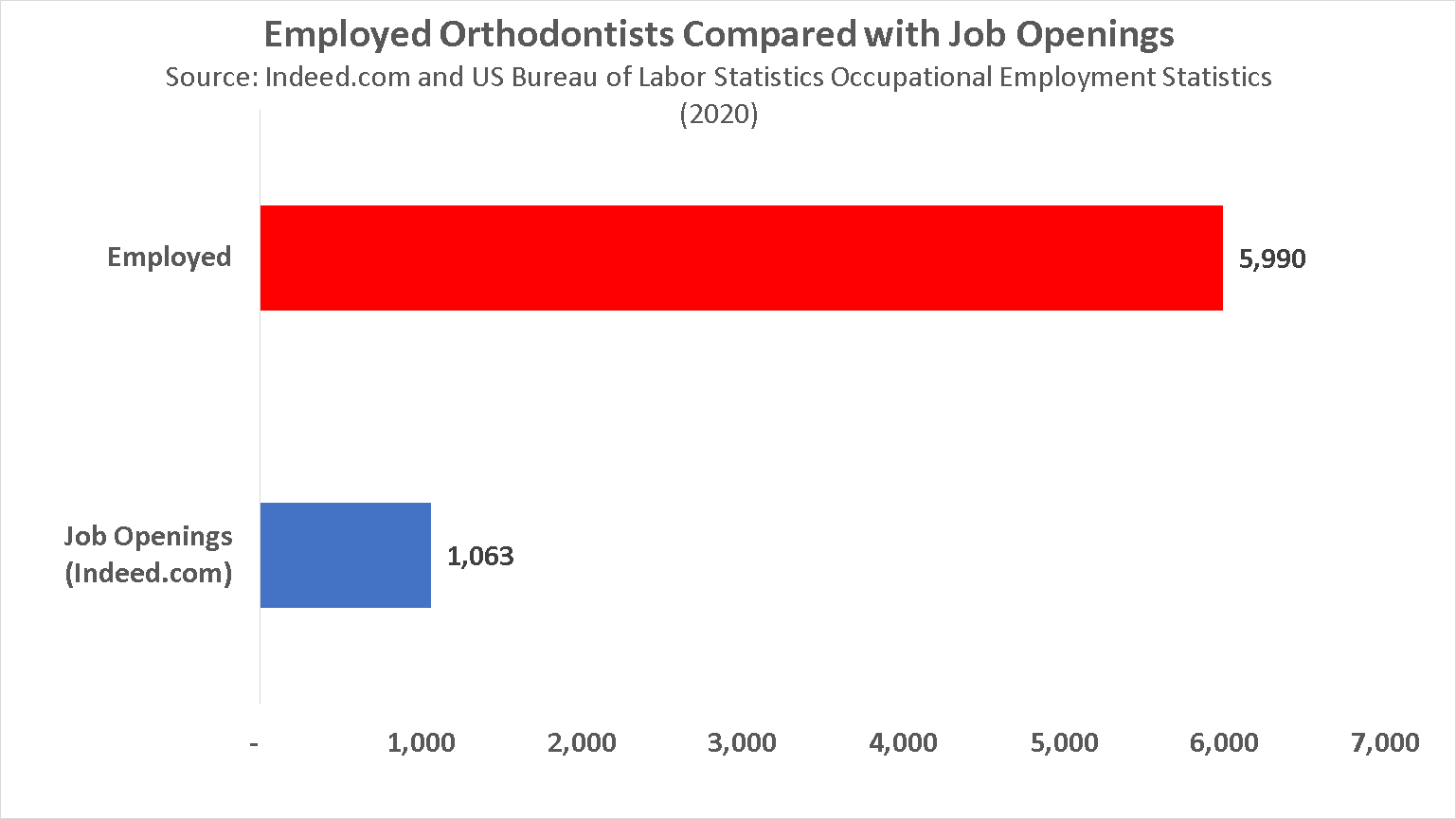 an orthodontist in 2021? Salary, Jobs, Forecasts