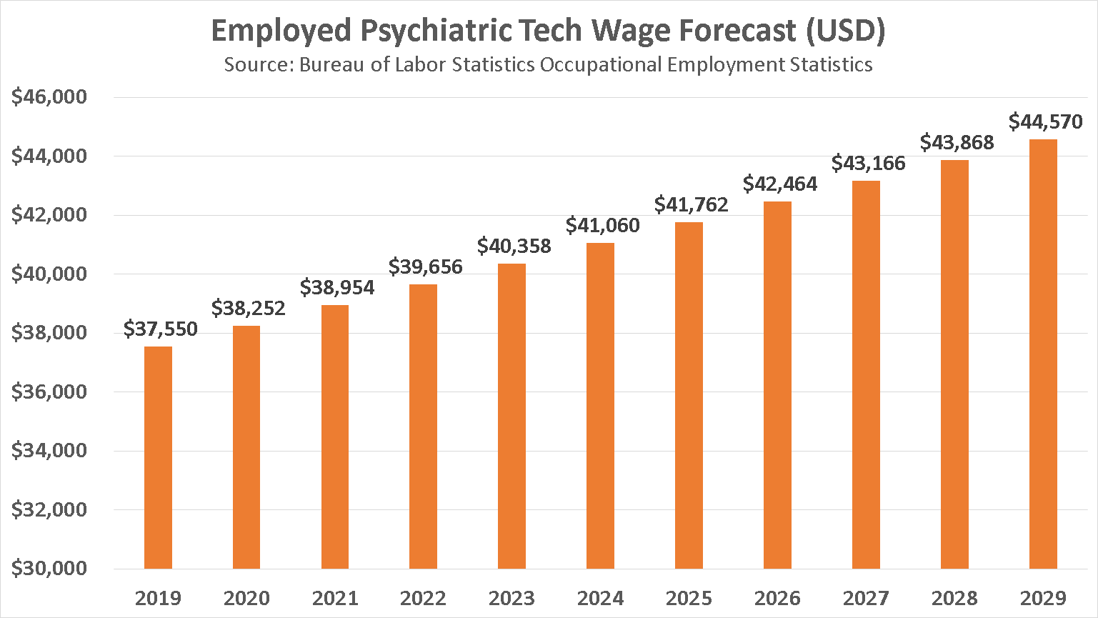 a Psychiatric Tech in 2020? Salary, Jobs, Forecasts