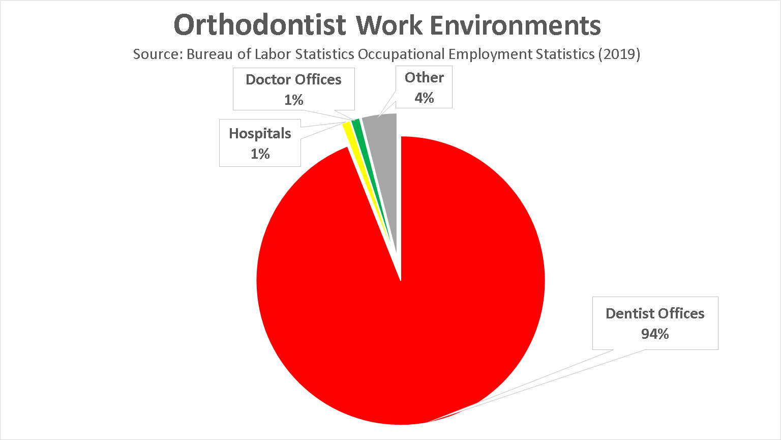 an orthodontist in 2021? Salary, Jobs, Forecasts