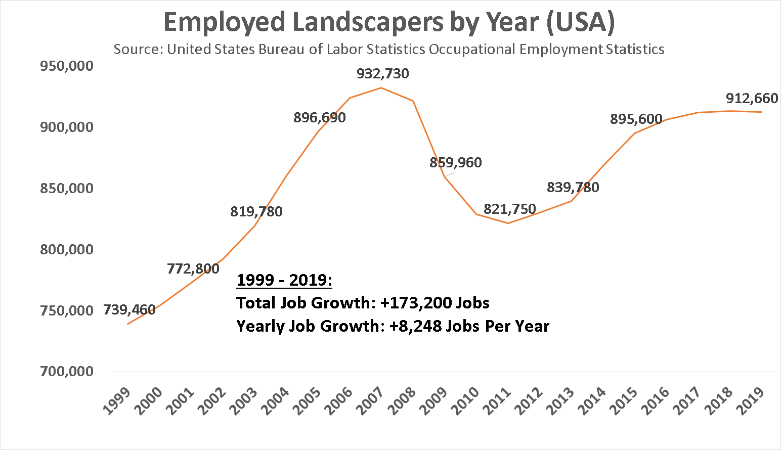 a Landscaper in 2021? Salary, Jobs, Forecast