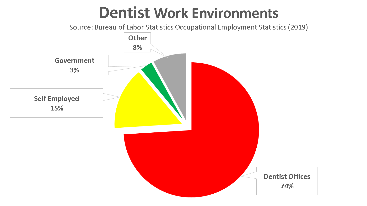 a Dentist in 2020? Salary, Jobs, Forecast