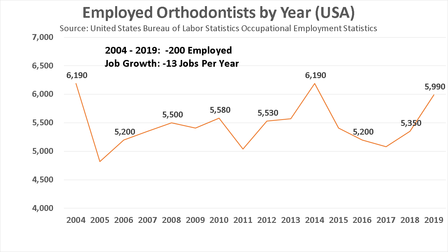 an orthodontist in 2021? Salary, Jobs, Forecasts