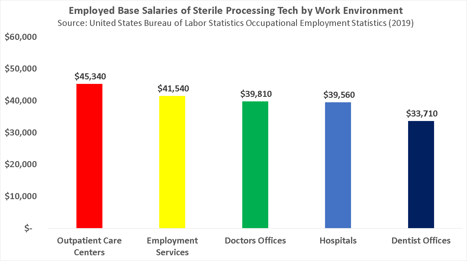 become-a-sterile-processing-tech-in-2021-salary-jobs-forecast