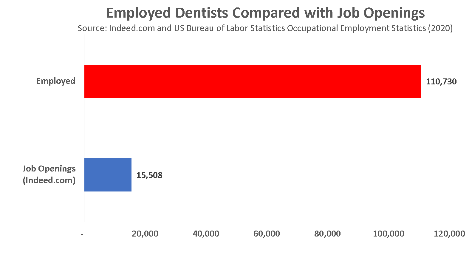 a Dentist in 2020? Salary, Jobs, Forecast