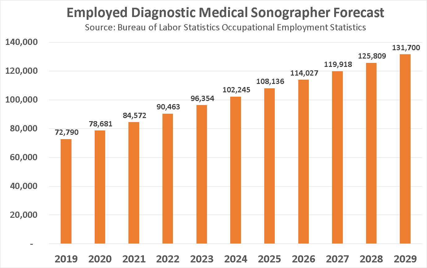 become-a-diagnostic-medical-sonographer-in-2020