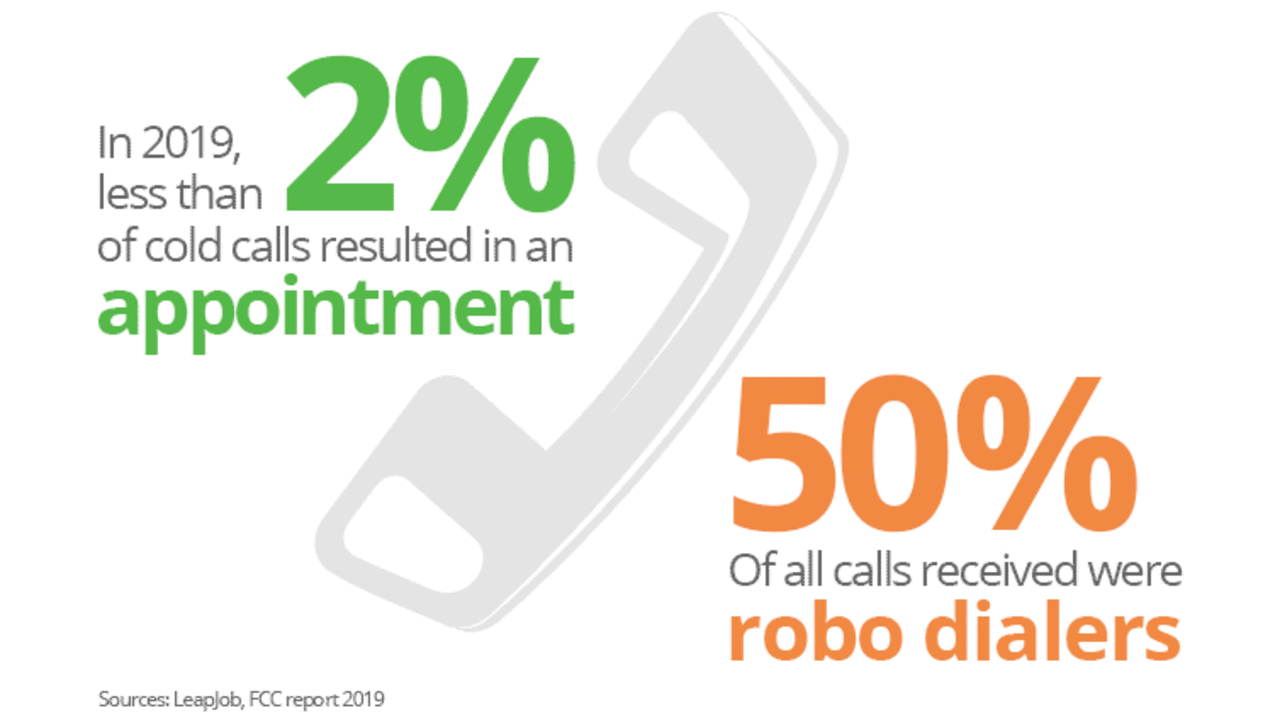 The reality of cold calling. Only 2% of all calls result in an appointment. 50% of all calls received in 2019 were robo dialers.