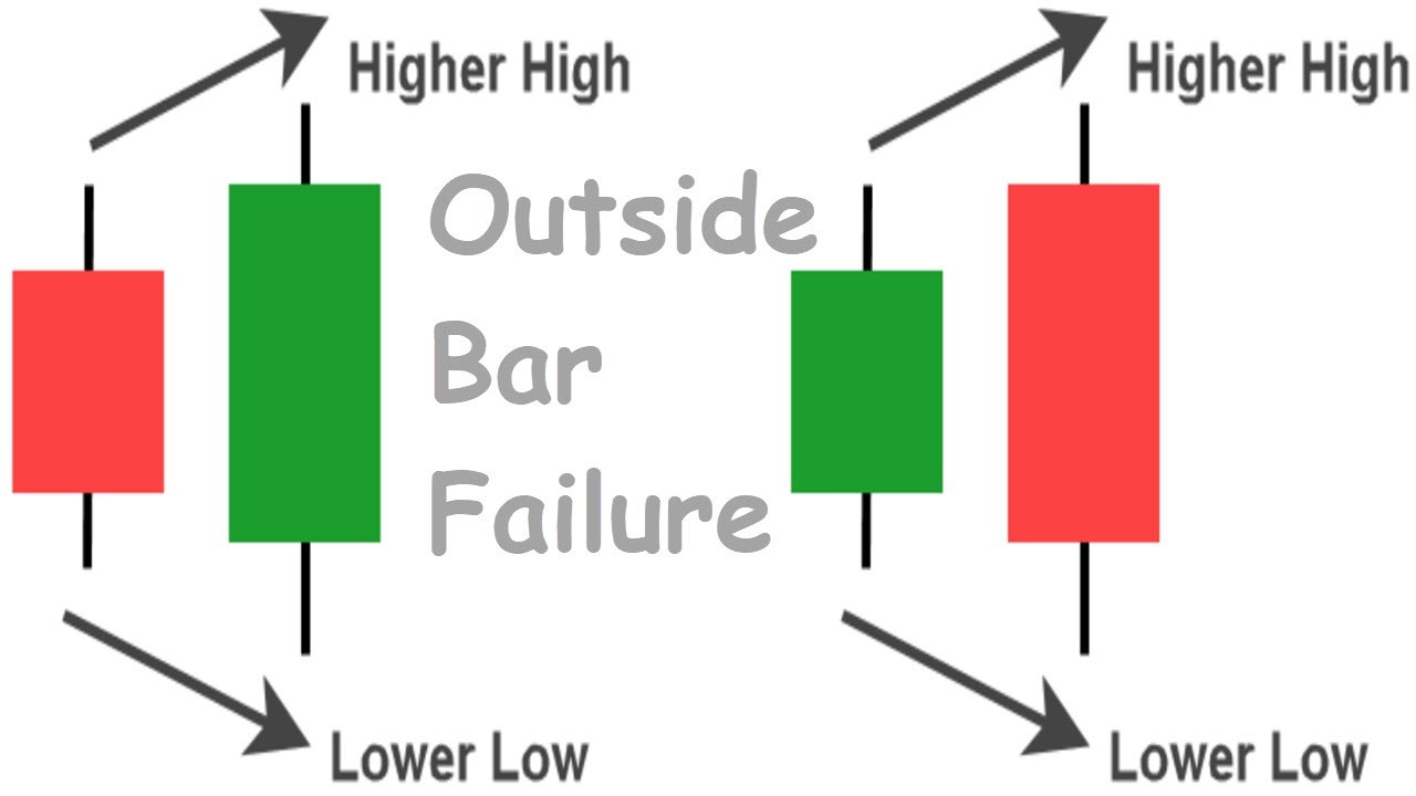 Outside Bar Failure