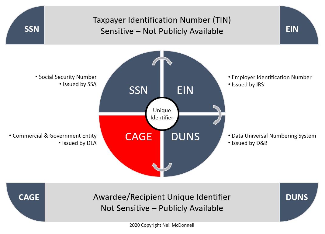 What Is A CAGE Code For Government Contracting 