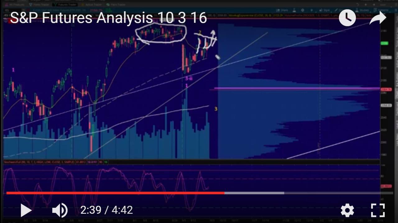 S&P Futures Analysis 10 3 16