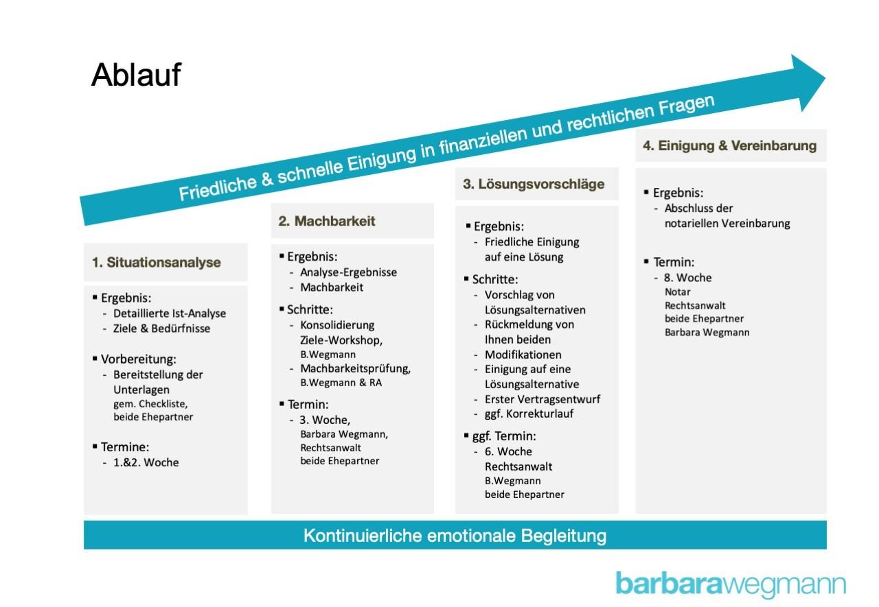 Einvernehmliche Trennung Projektablauf