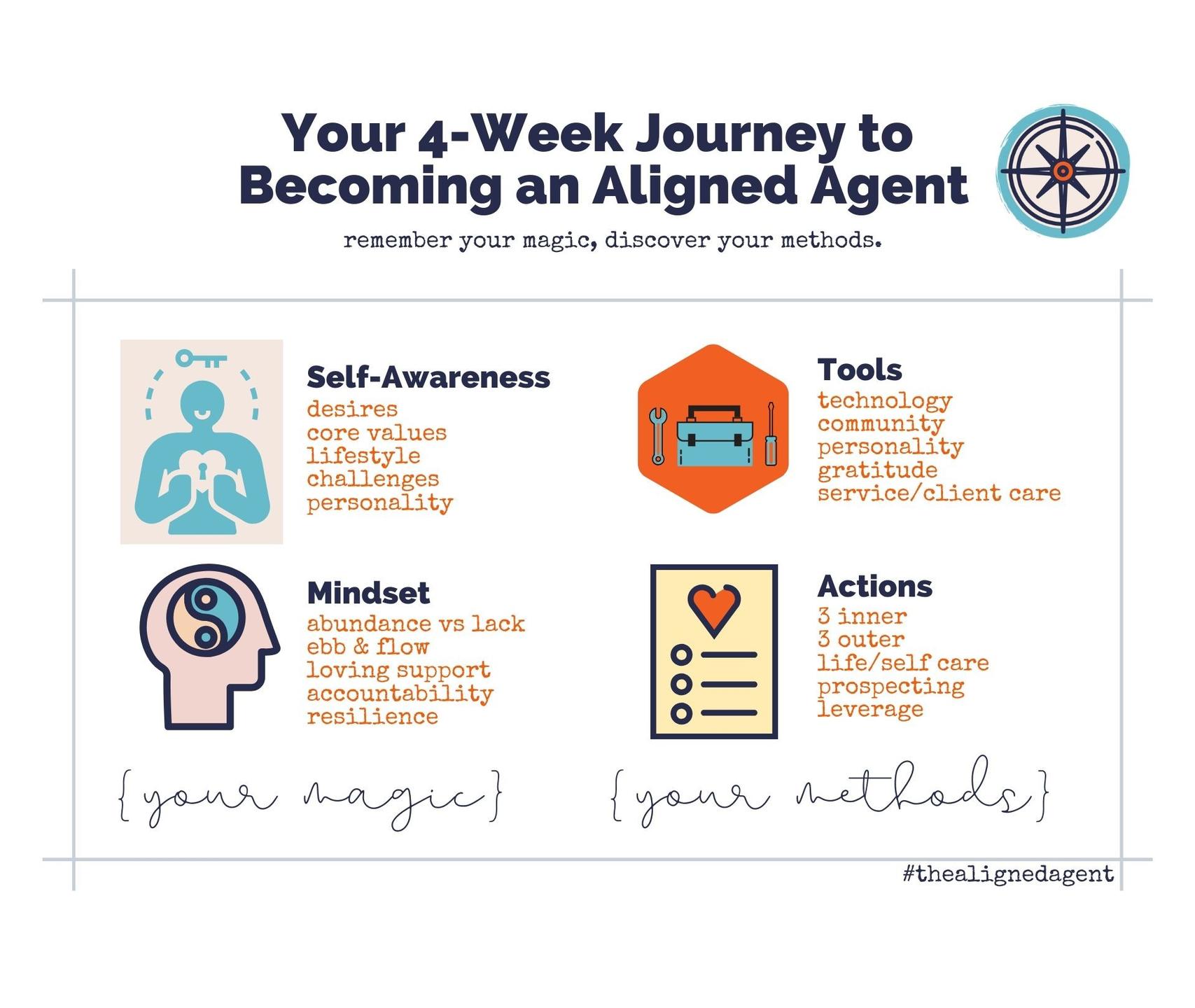 Your 4-Week Journey