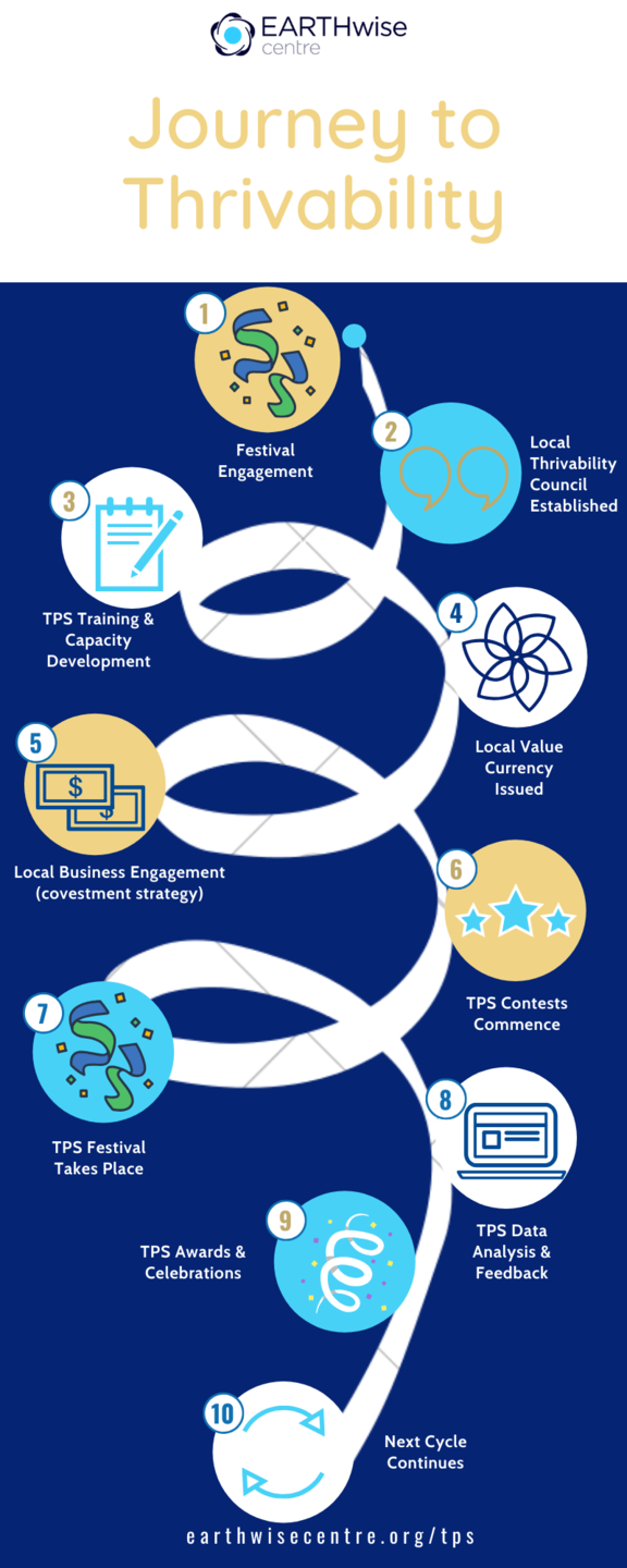 Journey to Thrivability