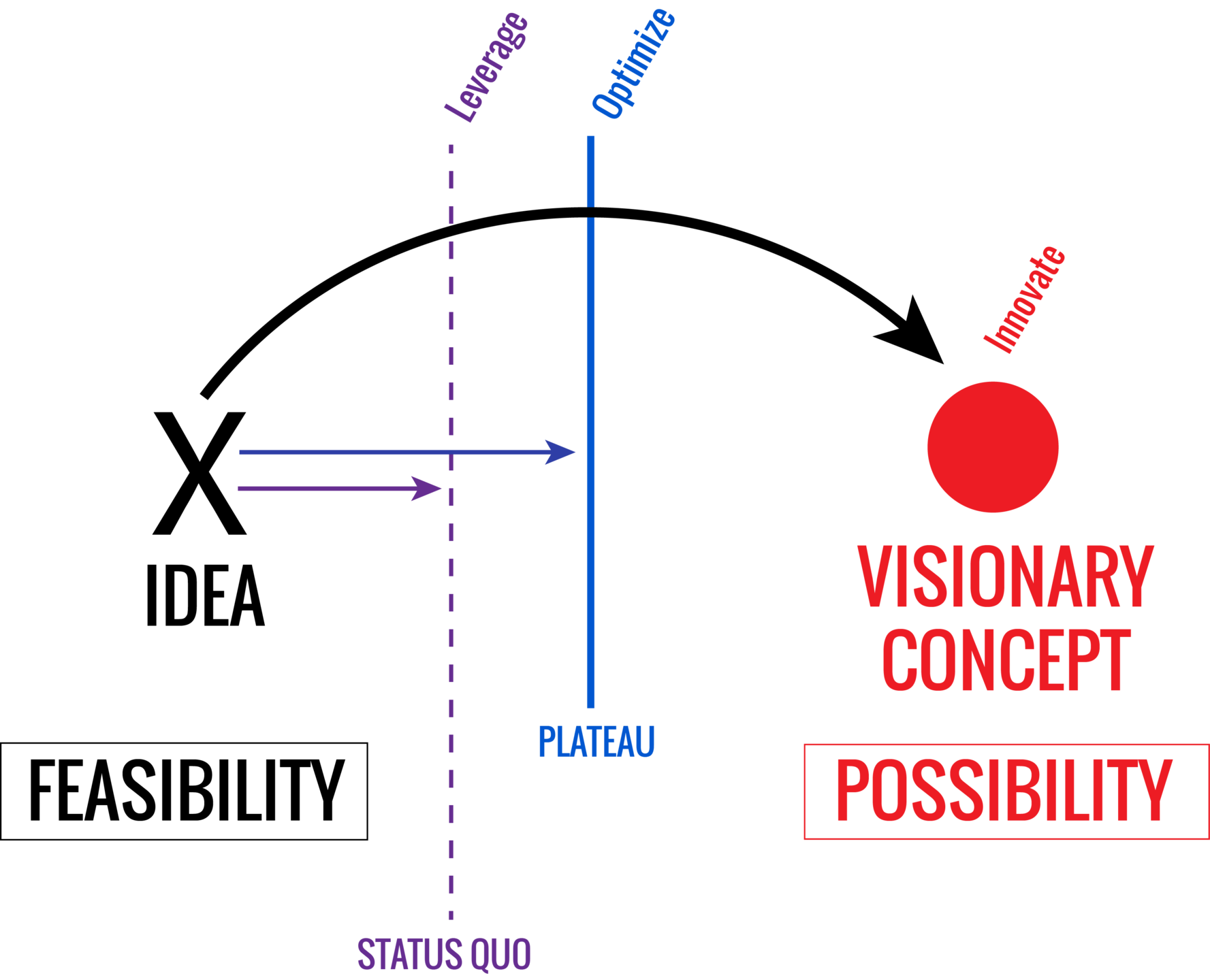 Visionary Concept Design Diagram