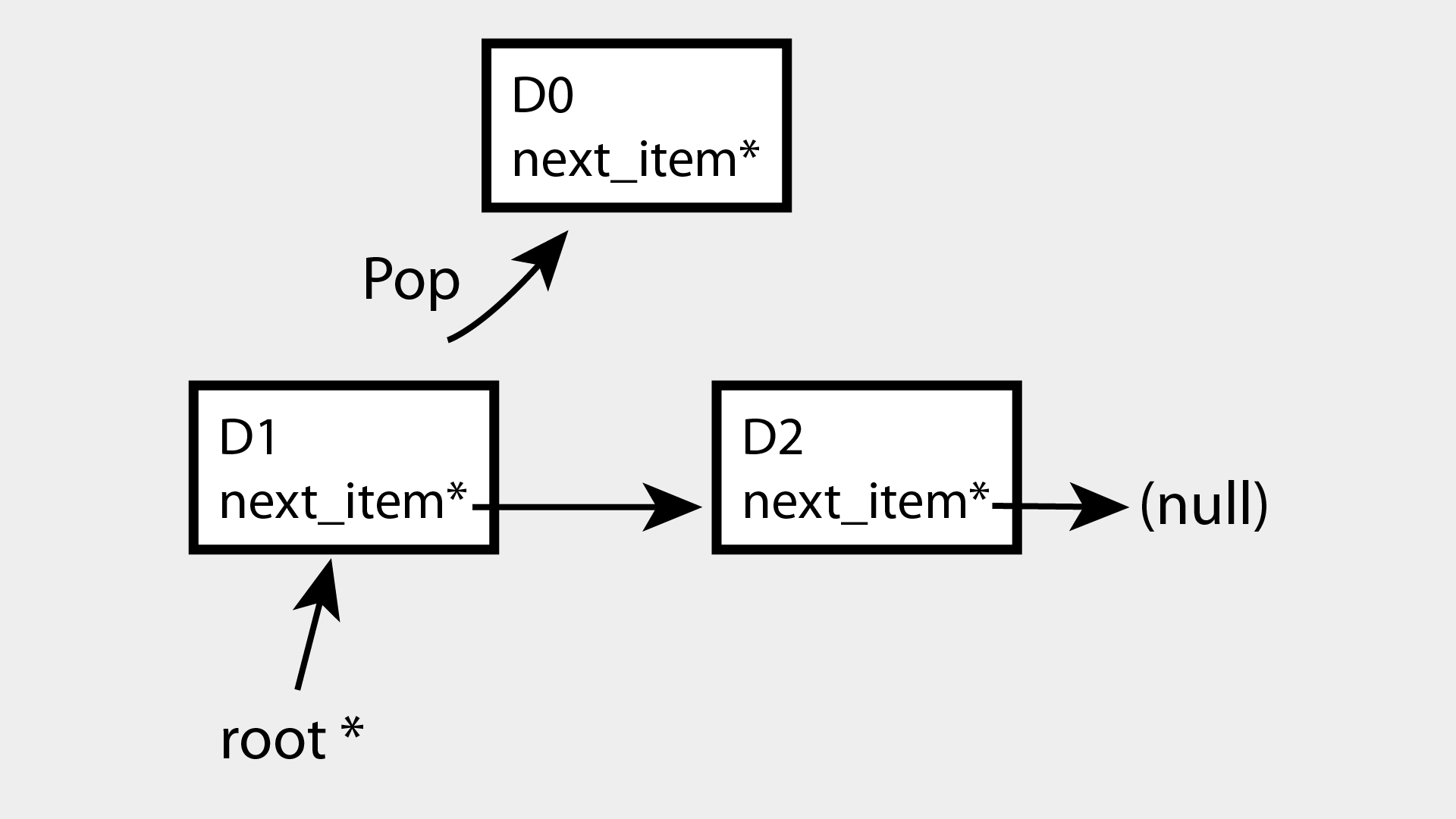 Dynamic data structure