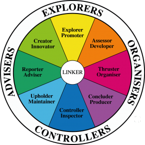 Team Management Wheel