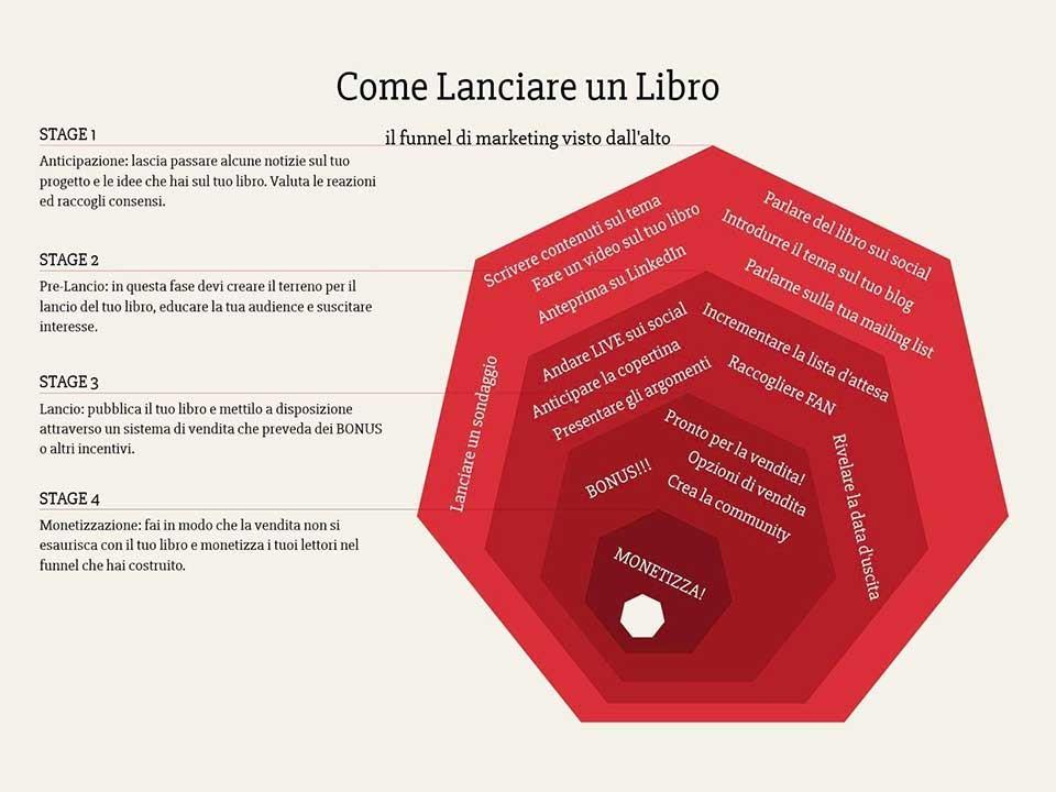 Come lanciare un libro