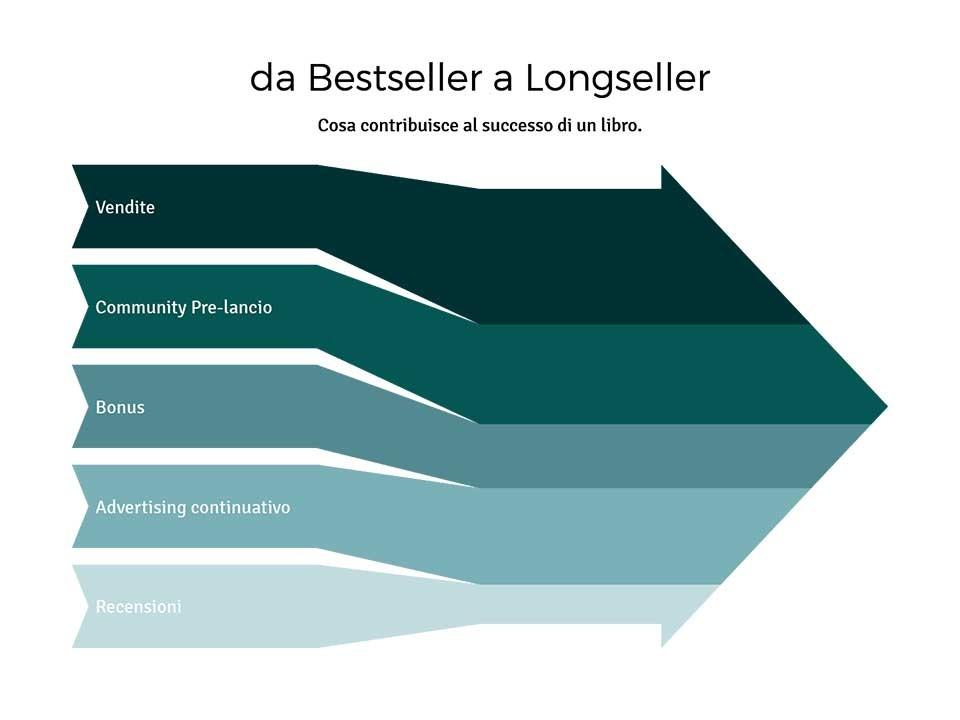 da Bestseller a Longseller