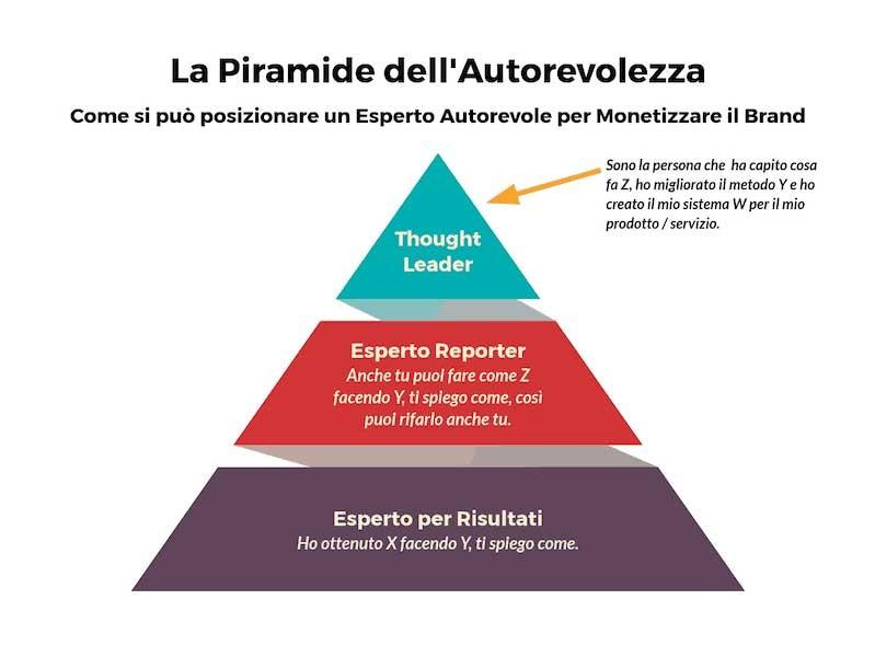 Monetizzare il brand - la piramide dell'autorevolezza