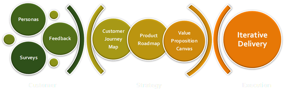 Image showing relationship between customer, strategy, and execution
