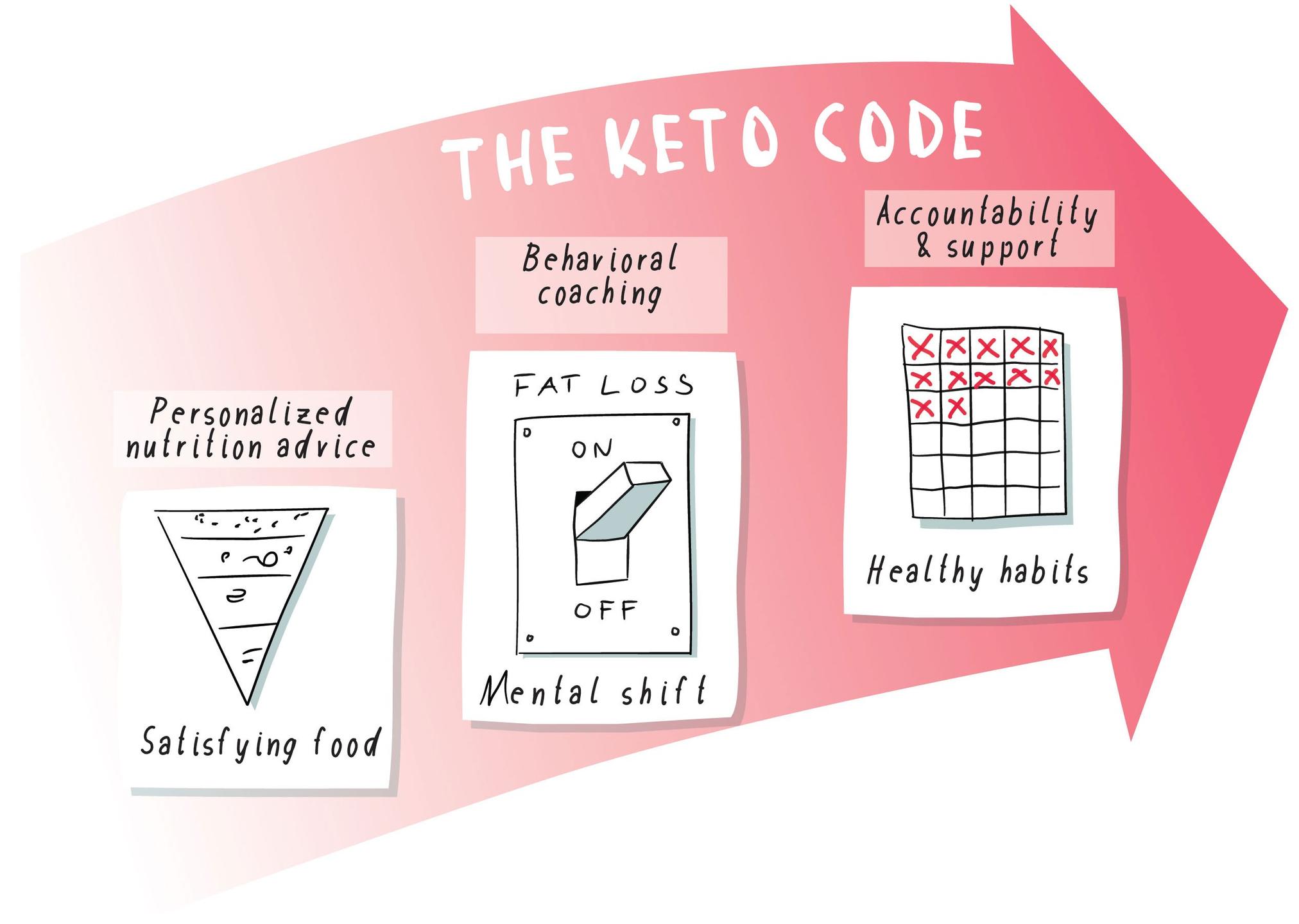 The Keto Code