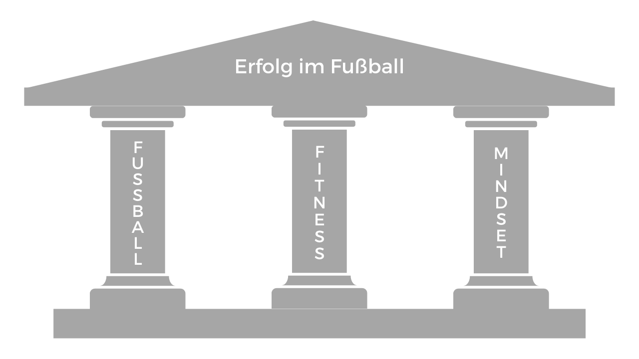 4 Säulen für Erfolg im Fußball