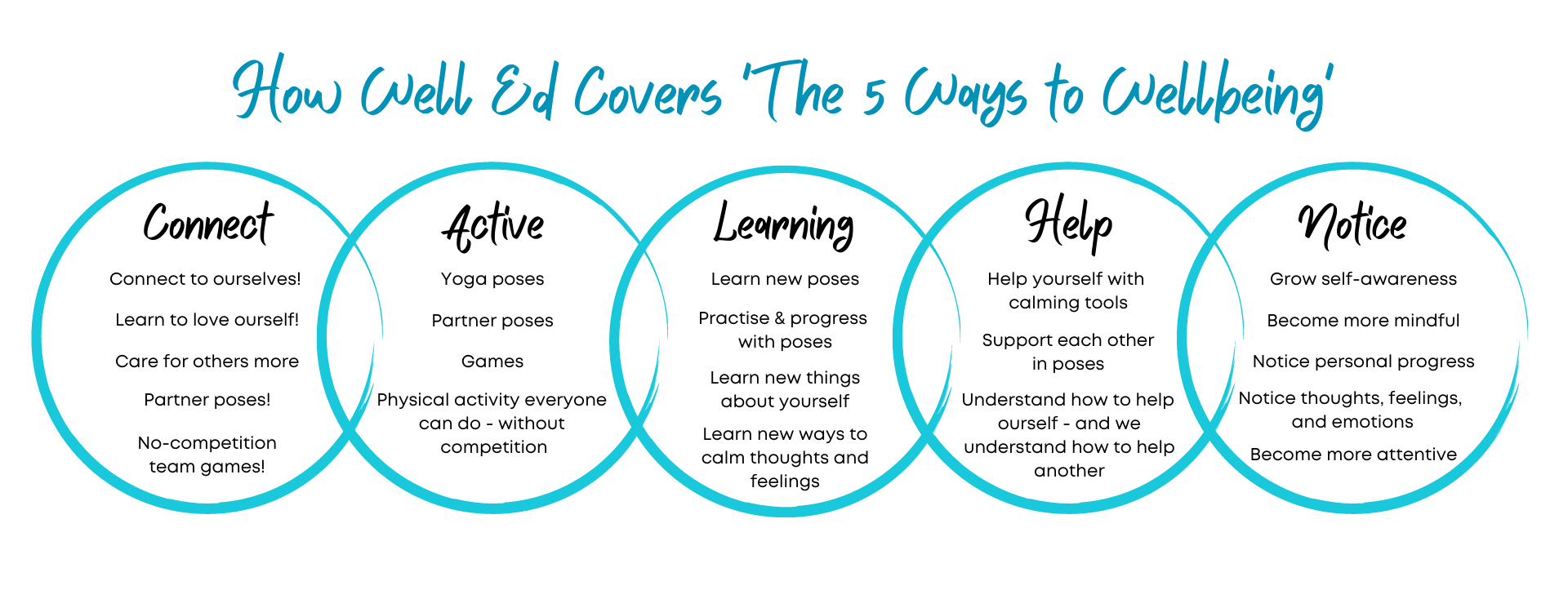 How Well Ed covers The 5 ways to Wellbeing: Connect, Active, Learning, Help and Notice