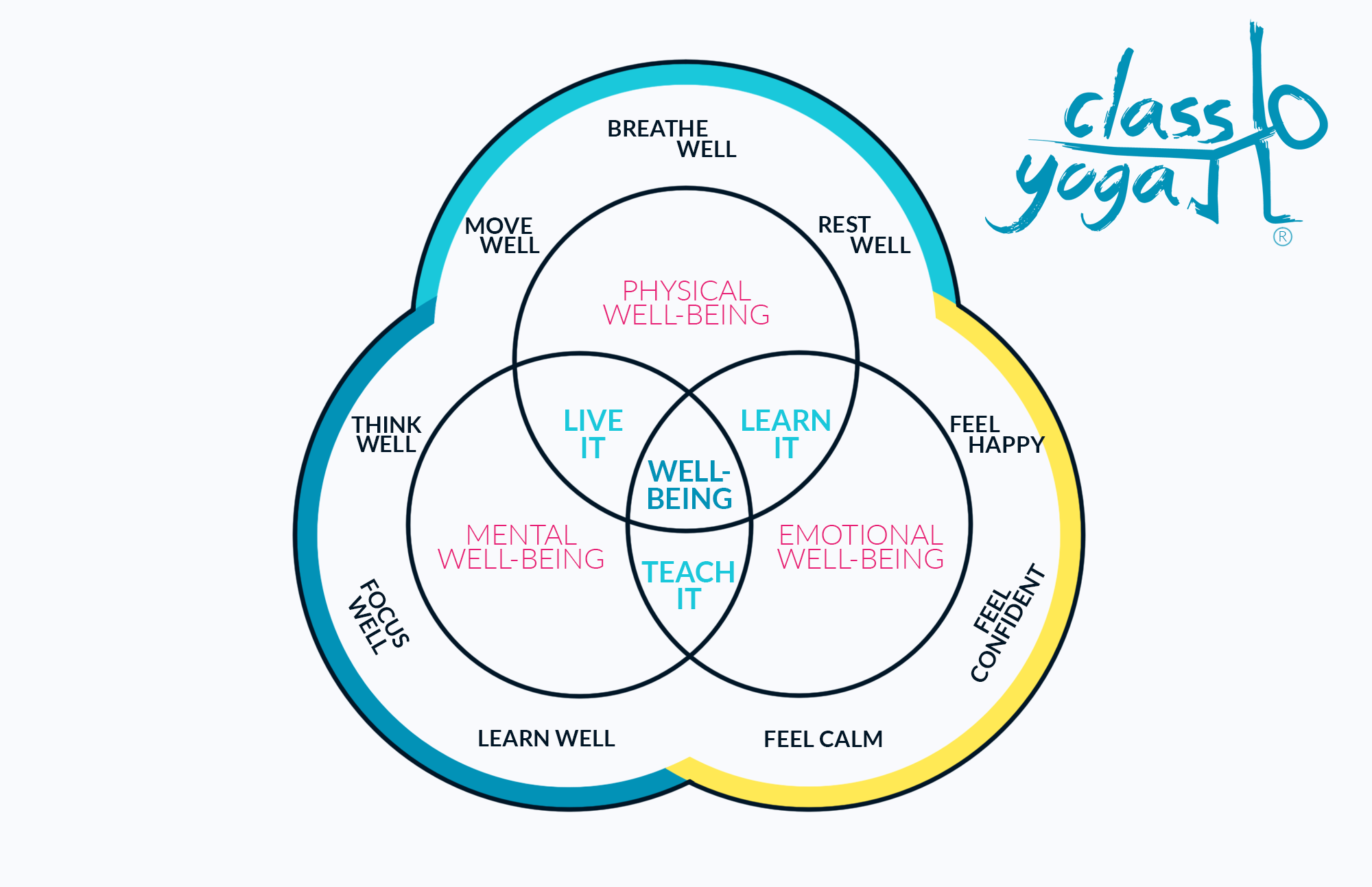 Class Yoga Well Ed Wellbeing Framework for schools