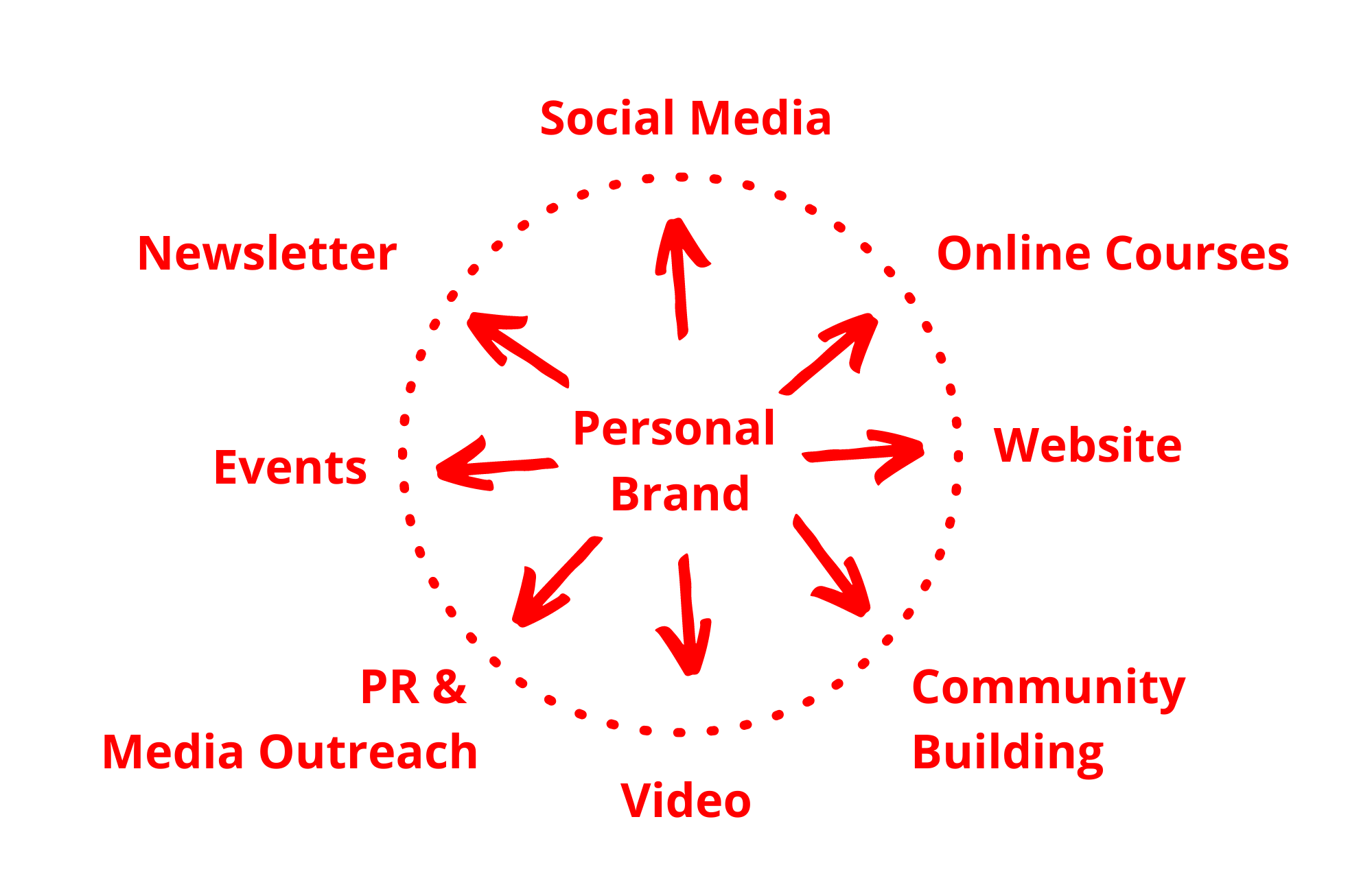 8 Different Channels to Build and Scale your Personal Brand