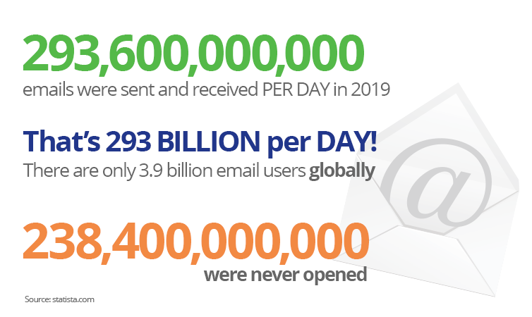 In 2019 293 billion emails were sent per day. 238 billion were never opened.