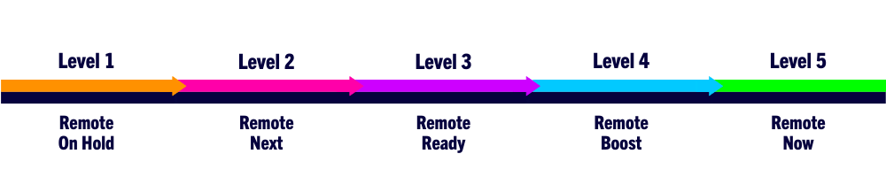 Remote Work Effectiveness Levels