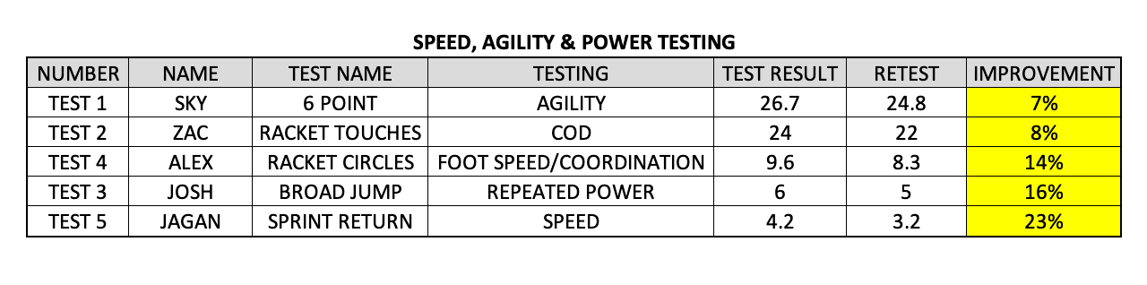 SPEED, AGILITY & POWER TESTING