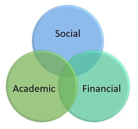 College Success Formula is equal to Academic Fit plus Social Fit plus Financial Fit