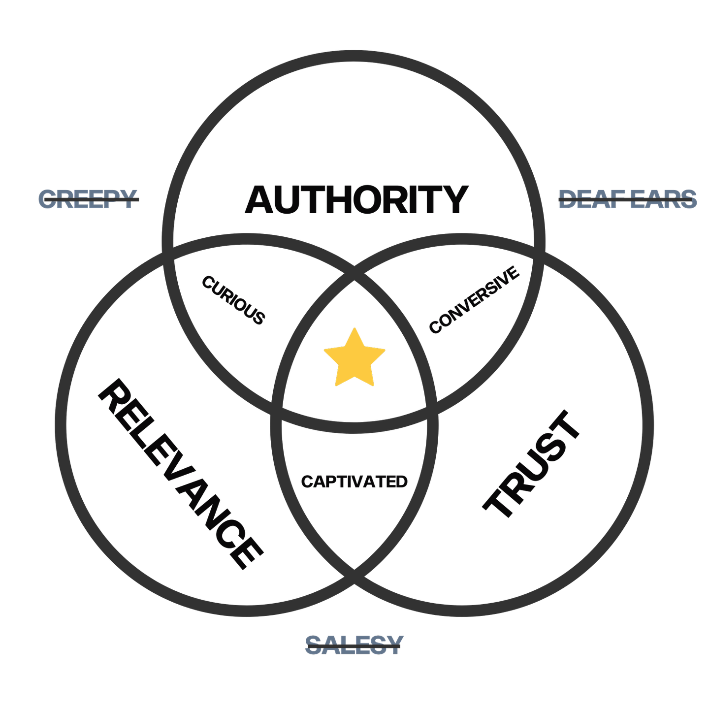 ART of Engagement Content Marketing Framework
