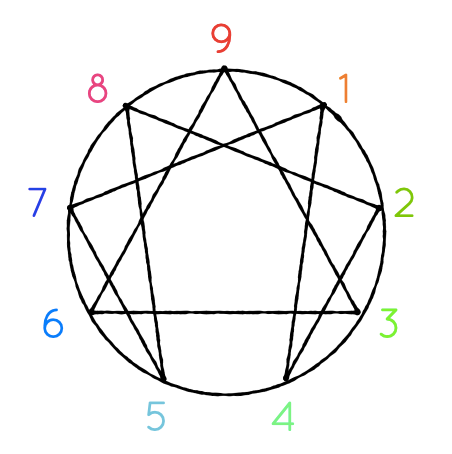 enneagram diagram