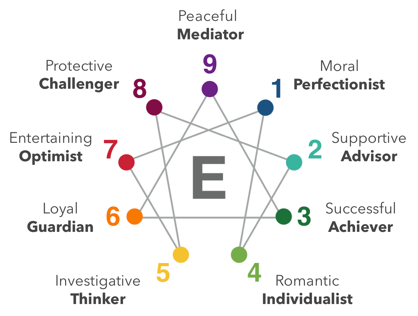 Enneagram Type Summaries